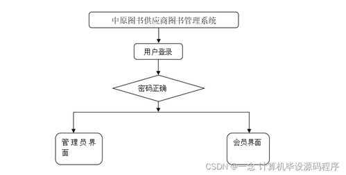 Java計(jì)算機(jī)畢業(yè)設(shè)計(jì) 中原圖書供應(yīng)商圖書管理系統(tǒng)全流程解析——從程序設(shè)計(jì)、論文撰寫到系統(tǒng)部署與服務(wù)